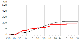 平成17年度累積降雪量