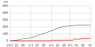 平成18年度累積降雪量