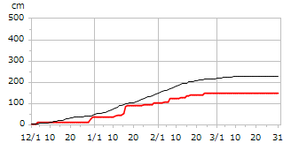 平成19年度累積降雪量