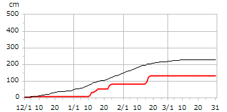平成20年度累積降雪量
