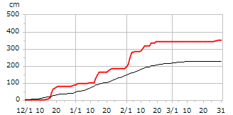 平成21年度累積降雪量