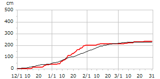 平成22年度累積降雪量