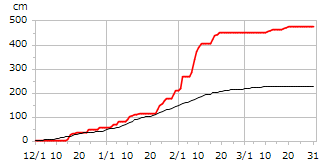 平成23年度累積降雪量