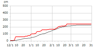 平成24年度累積降雪量
