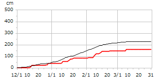 平成25年度累積降雪量