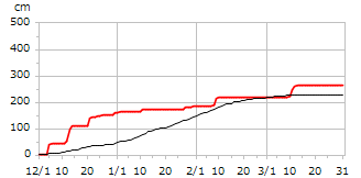 平成26年度累積降雪量