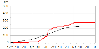 平成27年度累積降雪量