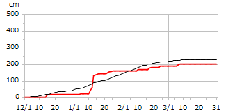平成28年度累積降雪量
