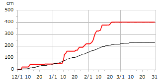 平成29年度累積降雪量