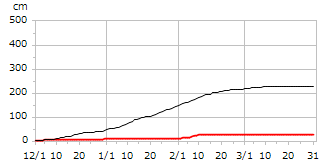 令和01年度累積降雪量