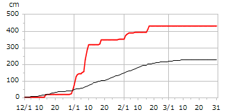 令和02年度累積降雪量