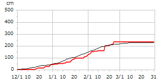 令和03年度累積降雪量