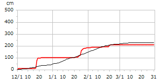 令和04年度累積降雪量