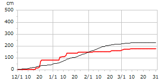 令和05年度累積降雪量
