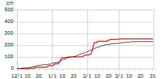令和06年度累積降雪量
