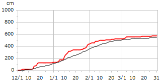 平成6年度累積降雪量