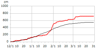 平成7年度累積降雪量