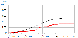 平成8年度累積降雪量