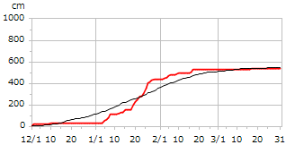 平成9年度累積降雪量