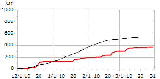 平成11年度累積降雪量