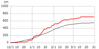 平成12年度累積降雪量