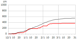 平成13年度累積降雪量