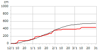 平成14年度累積降雪量