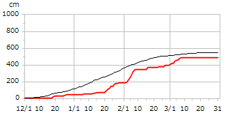 平成15年度累積降雪量