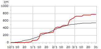 平成16年度累積降雪量