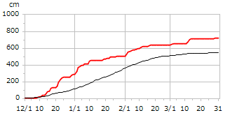 平成17年度累積降雪量