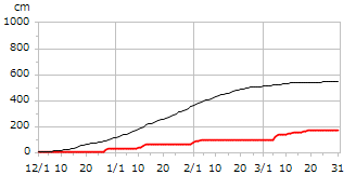 平成18年度累積降雪量
