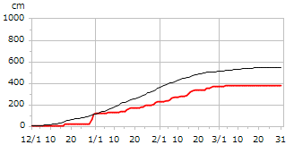 平成19年度累積降雪量