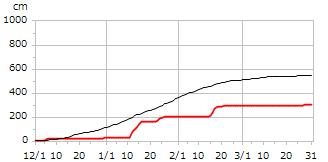 平成20年度累積降雪量