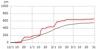 平成21年度累積降雪量
