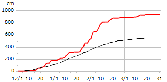 平成23年度累積降雪量