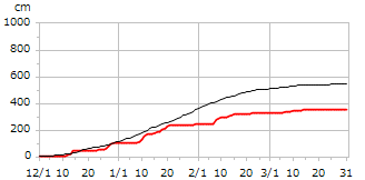 平成25年度累積降雪量