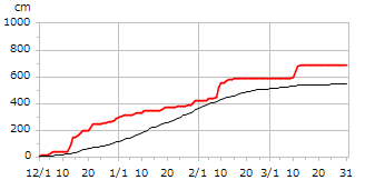 平成26年度累積降雪量