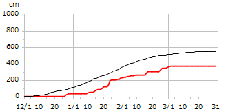 平成27年度累積降雪量