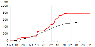 平成29年度累積降雪量