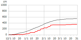 平成30年度累積降雪量