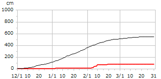 令和01年度累積降雪量