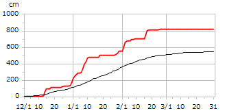 令和02年度累積降雪量
