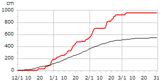 令和03年度累積降雪量