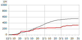令和05年度累積降雪量