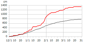 平成7年度累積降雪量
