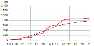 平成8年度累積降雪量