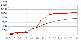 平成9年度累積降雪量