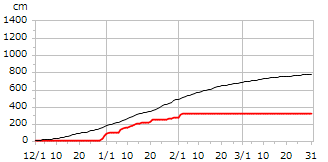 平成10年度累積降雪量