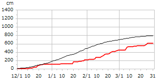 平成11年度累積降雪量