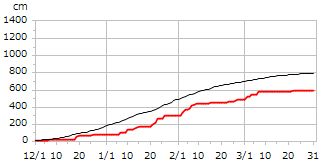 平成15年度累積降雪量